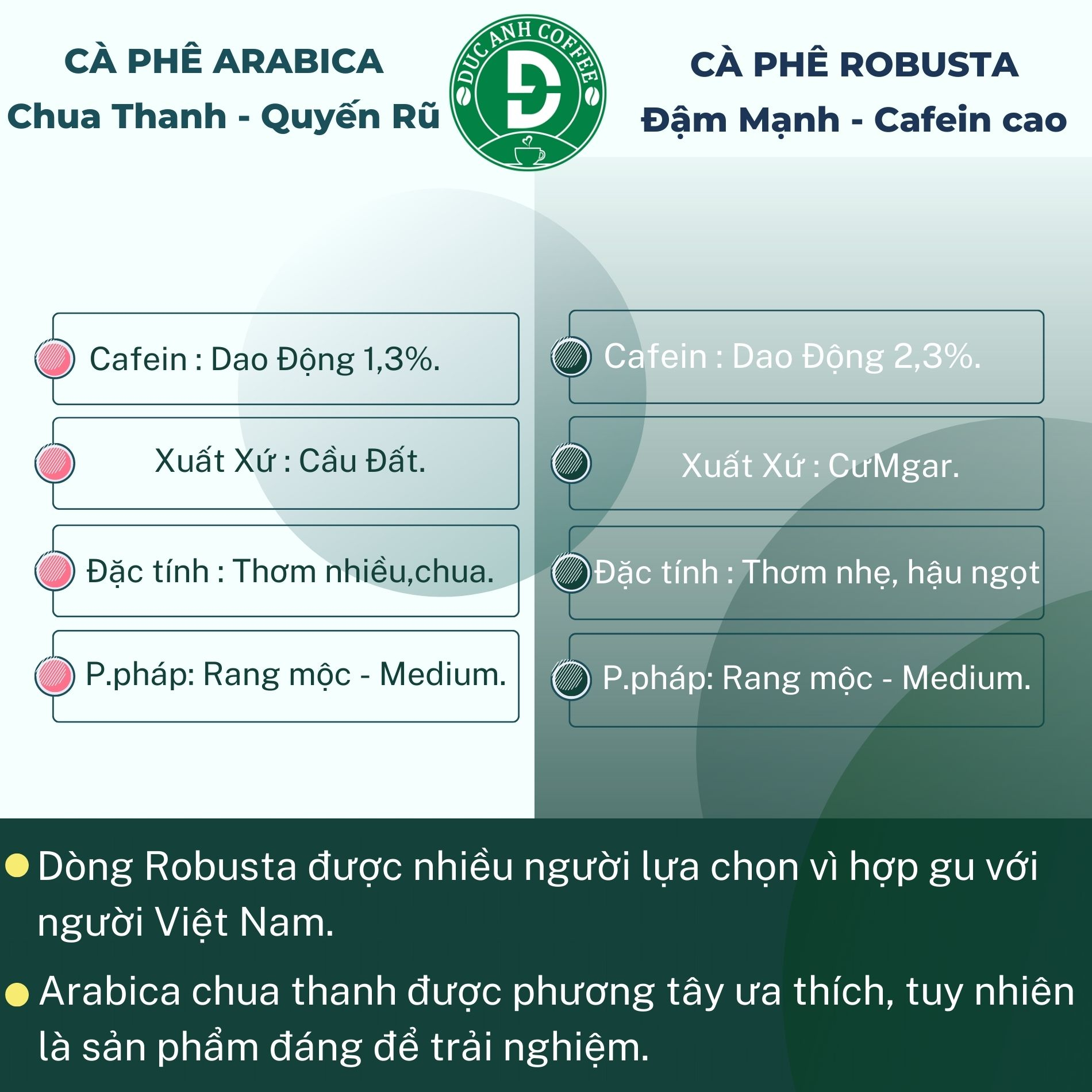 1kg cà phê rang mộc DUC ANH COFFEE tất cả các tùy chọn robusta và arabica - xay dùng pha phin, cafe pha máy, cafe hạt, ủ lạnh - Ảnh 10